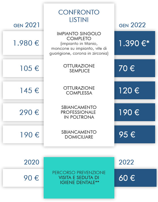 Confronto listino prezzi 2021/2022